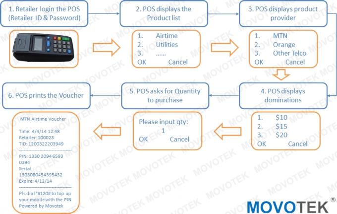एयरटाइम पीओएस टर्मिनल mil300 वेंडिंग पर Movotek इलेक्ट्रॉनिक वितरण कार्यप्रवाह